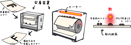 手順６：トナーに熱を加えて融かし、紙にしみ込ませて固め、剥れないようにする