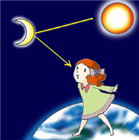 月は太陽の光が月の表面で反射し、私たちの目に届くから見える