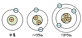 水素、ヘリウム、リチウムの原子模型図