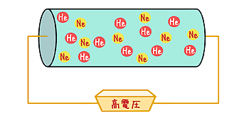 ヘリウムとネオンの混合気体に高電圧をかけます