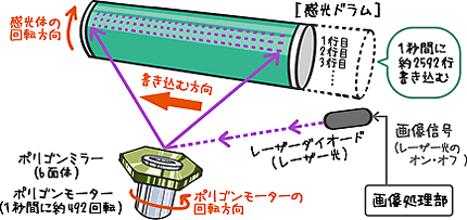 電子写真方式は高速に回転するポリゴンミラーを利用し、短時間に画像を作り上げます