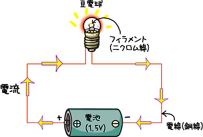 電池と豆電球を電線でつなぐと、豆電球の中のフィラメント（ニクロム線）を通ってプラスからマイナスに向かって電気が流れます