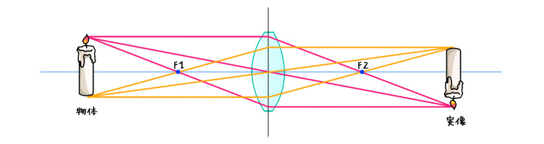 物体が焦点より外側にあれば、凸レンズを通して逆さの実像を結ぶ