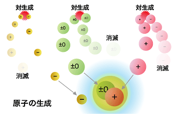 対称性の破れと原子の生成