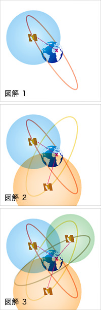 GPSが場所を特定する仕組み