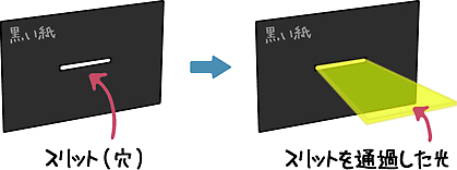 黒い紙に、細い隙間（スリット）を作り、そこから光を通します